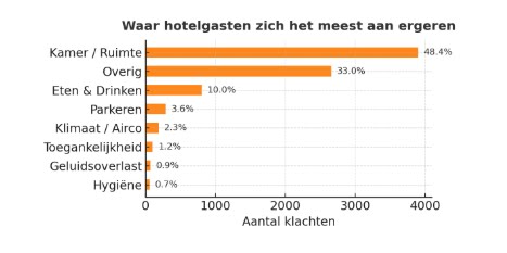 Research 8,000+ hotel reviews: these are hotel guests' biggest annoyances 1