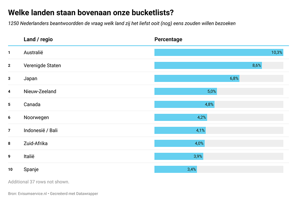 Australië, Verenigde Staten en Japan prijken bovenaan de bucketlist van Nederlanders 1