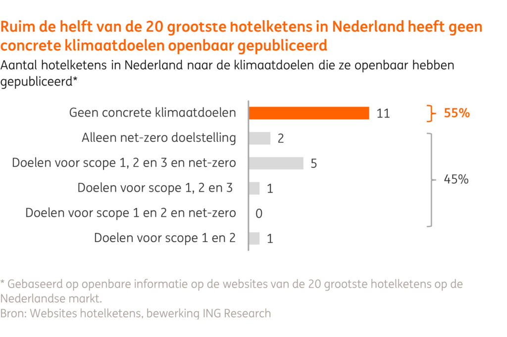 Guest comfort wins over climate in hotel industry 1
