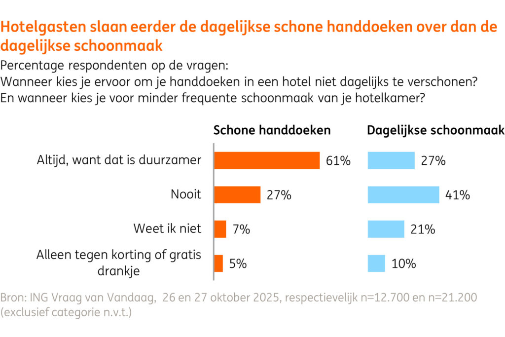 Guest comfort wins over climate in hotel industry 2