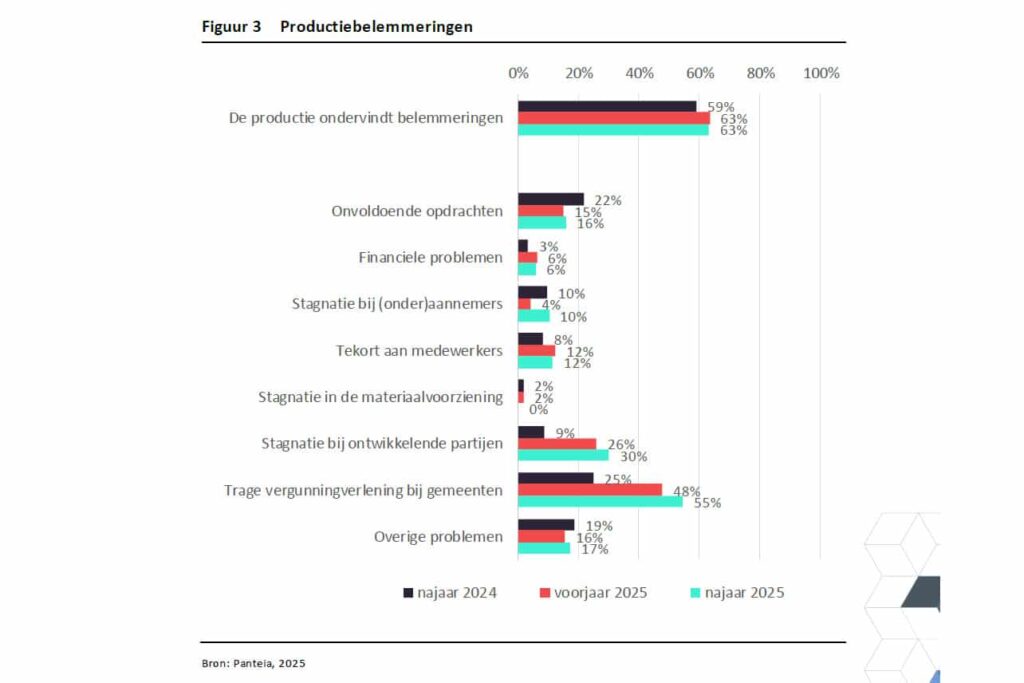 Architectenbureaus zien licht herstel, maar trage vergunningverlening en stagnatie bij ontwikkelaars zorgt voor rem op productie 1