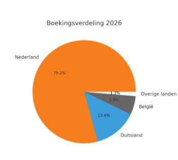Reisgedrag compleet veranderd: top 5 trends 2026 1