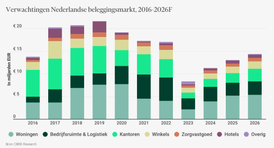 Commercial property investment volume grows 15% by 2025 1