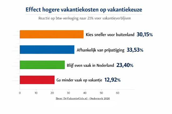 1 op de 3 Nederlanders kiest sneller voor buitenland door hogere belasting op vakanties 1