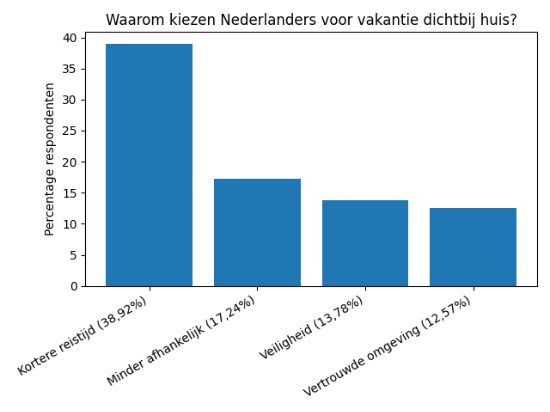 Dichtbij huis op vakantie: gemak belangrijker dan veiligheid 1