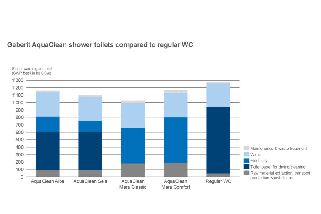 Is a shower toilet more sustainable than a normal toilet? 1