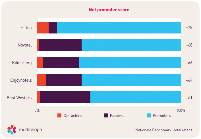 Visitors are becoming more critical of hotel chains  1