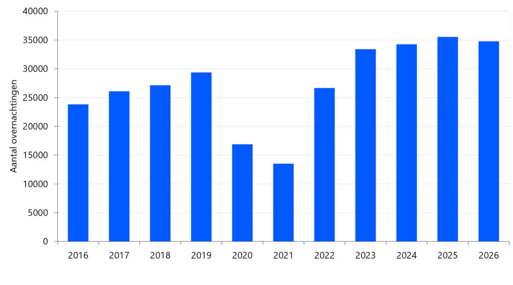 Fewer overnight stays in the Netherlands 1