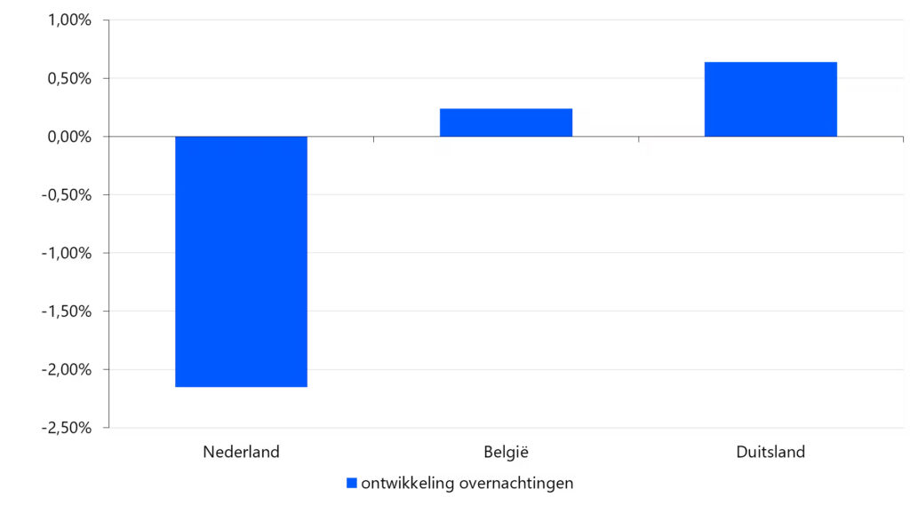 Fewer overnight stays in the Netherlands 2