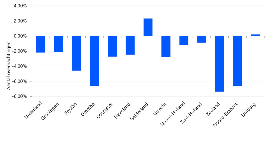 Fewer overnight stays in the Netherlands 3