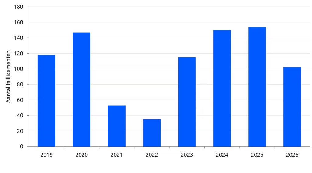 Fewer overnight stays in the Netherlands 4